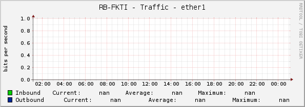RB-FKTI - Traffic - ether1