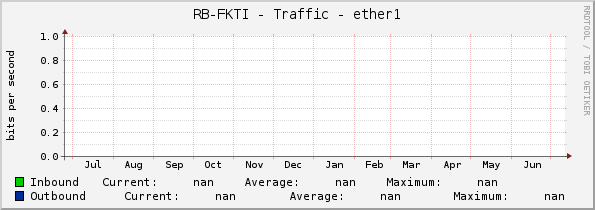 RB-FKTI - Traffic - ether1