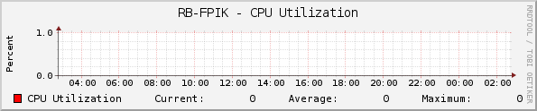 RB-FPIK - CPU Utilization