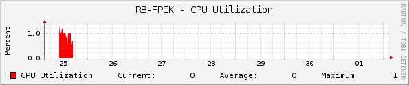 RB-FPIK - CPU Utilization