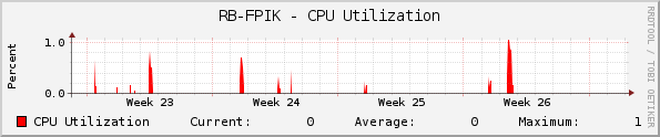 RB-FPIK - CPU Utilization