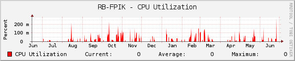 RB-FPIK - CPU Utilization