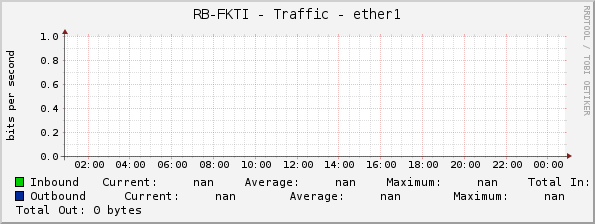 RB-FKTI - Traffic - ether1