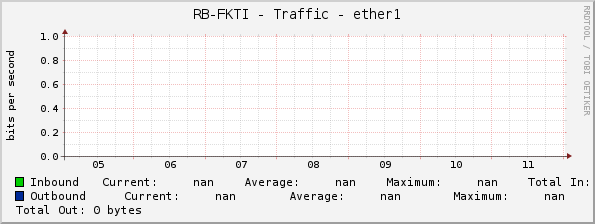 RB-FKTI - Traffic - ether1
