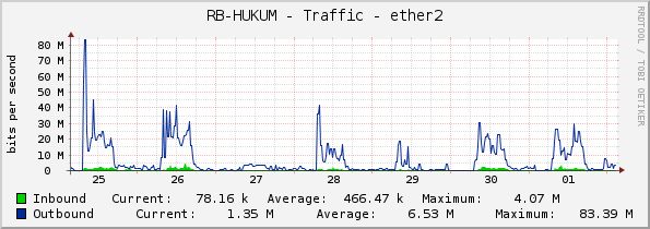RB-HUKUM - Traffic - ether2