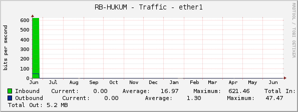 RB-HUKUM - Traffic - ether1