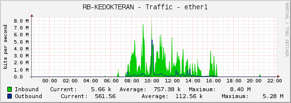 RB-KEDOKTERAN - Traffic - ether1