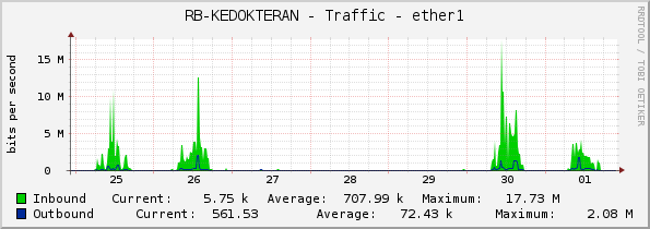 RB-KEDOKTERAN - Traffic - ether1