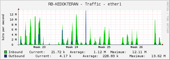 RB-KEDOKTERAN - Traffic - ether1