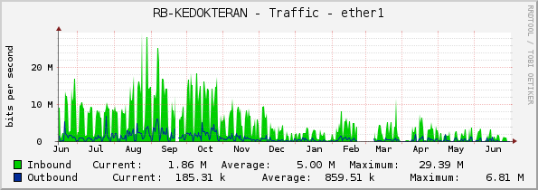 RB-KEDOKTERAN - Traffic - ether1