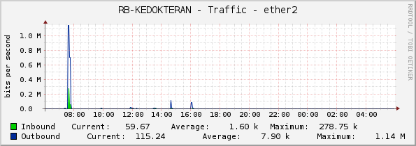 RB-KEDOKTERAN - Traffic - ether2