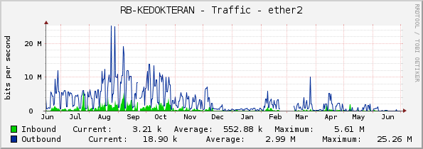 RB-KEDOKTERAN - Traffic - ether2