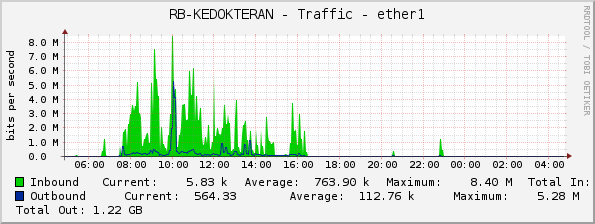 RB-KEDOKTERAN - Traffic - ether1