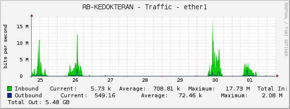 RB-KEDOKTERAN - Traffic - ether1