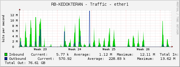 RB-KEDOKTERAN - Traffic - ether1