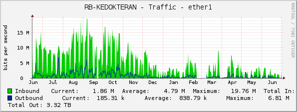 RB-KEDOKTERAN - Traffic - ether1