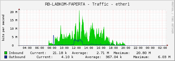 RB-LABKOM-FAPERTA - Traffic - ether1