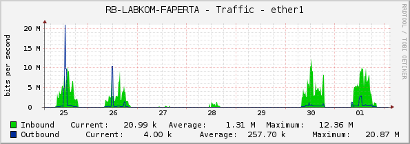 RB-LABKOM-FAPERTA - Traffic - ether1