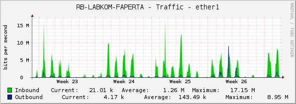 RB-LABKOM-FAPERTA - Traffic - ether1
