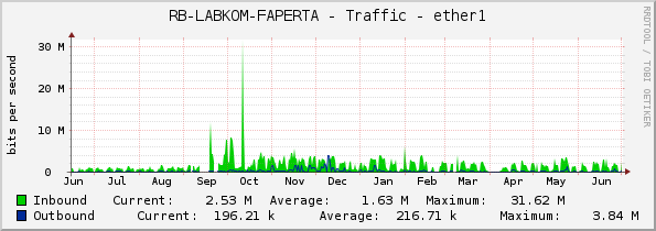 RB-LABKOM-FAPERTA - Traffic - ether1