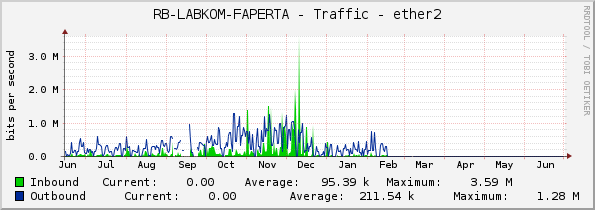 RB-LABKOM-FAPERTA - Traffic - ether2