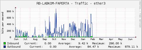 RB-LABKOM-FAPERTA - Traffic - ether3