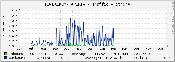 RB-LABKOM-FAPERTA - Traffic - ether4