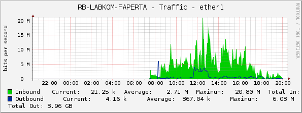 RB-LABKOM-FAPERTA - Traffic - ether1