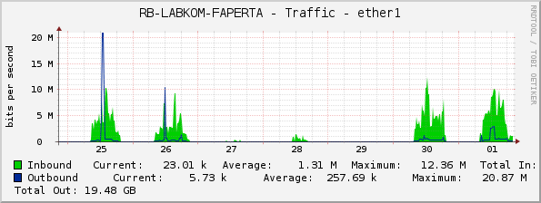 RB-LABKOM-FAPERTA - Traffic - ether1