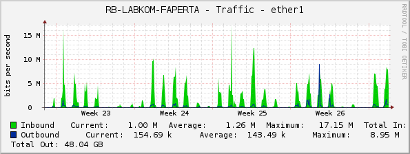 RB-LABKOM-FAPERTA - Traffic - ether1