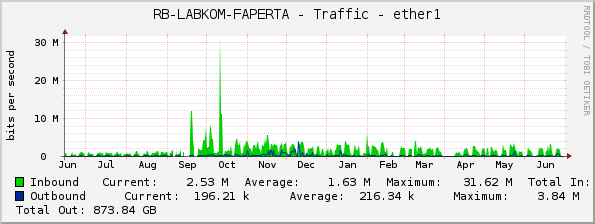RB-LABKOM-FAPERTA - Traffic - ether1