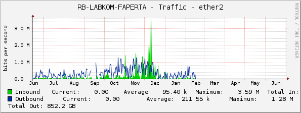 RB-LABKOM-FAPERTA - Traffic - ether2
