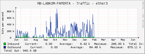 RB-LABKOM-FAPERTA - Traffic - ether3