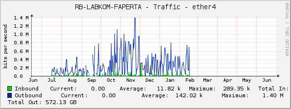 RB-LABKOM-FAPERTA - Traffic - ether4