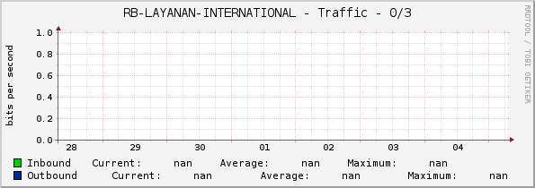 RB-LAYANAN-INTERNATIONAL - Traffic - 0/3