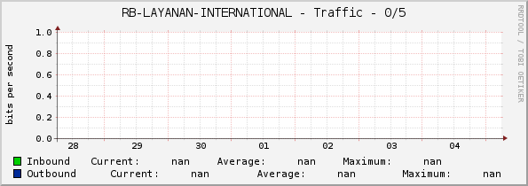 RB-LAYANAN-INTERNATIONAL - Traffic - 0/5