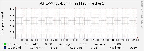 RB-LPPM-LEMLIT - Traffic - ether1