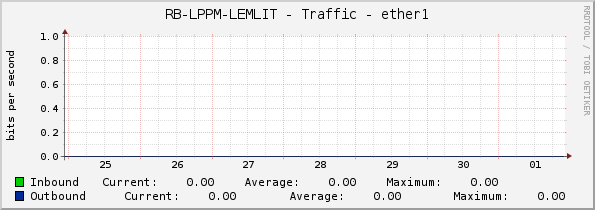 RB-LPPM-LEMLIT - Traffic - ether1