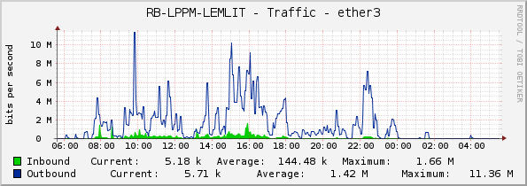 RB-LPPM-LEMLIT - Traffic - ether3