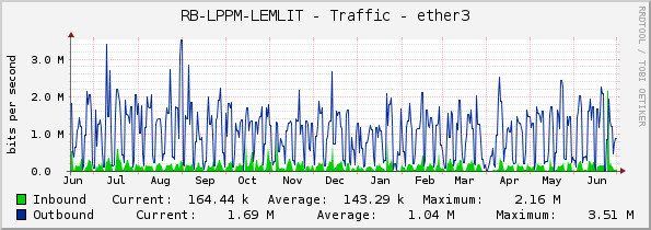 RB-LPPM-LEMLIT - Traffic - ether3