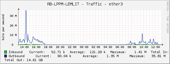 RB-LPPM-LEMLIT - Traffic - ether3
