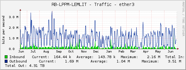 RB-LPPM-LEMLIT - Traffic - ether3