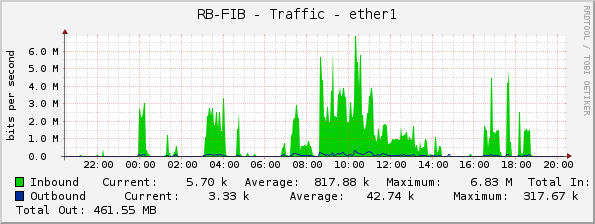 RB-FIB - Traffic - ether1