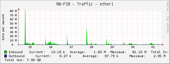 RB-FIB - Traffic - ether1
