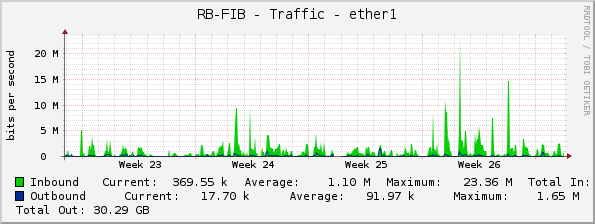 RB-FIB - Traffic - ether1