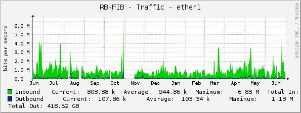 RB-FIB - Traffic - ether1