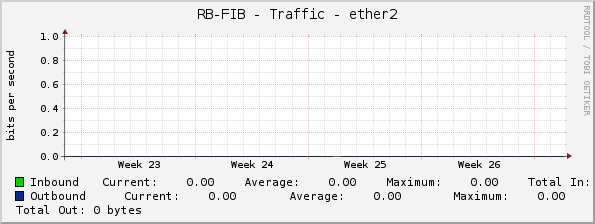 RB-FIB - Traffic - ether2