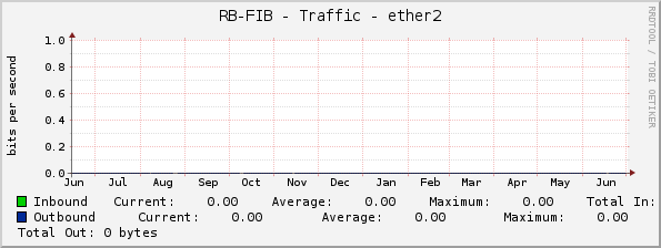 RB-FIB - Traffic - ether2