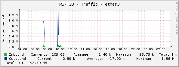 RB-FIB - Traffic - ether3
