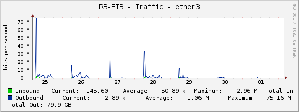 RB-FIB - Traffic - ether3